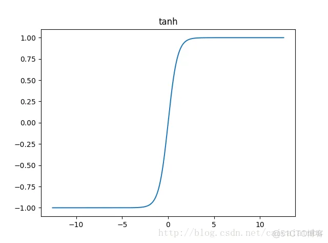 tensorflow：激活函数(Activation Function)_Activation Function_04